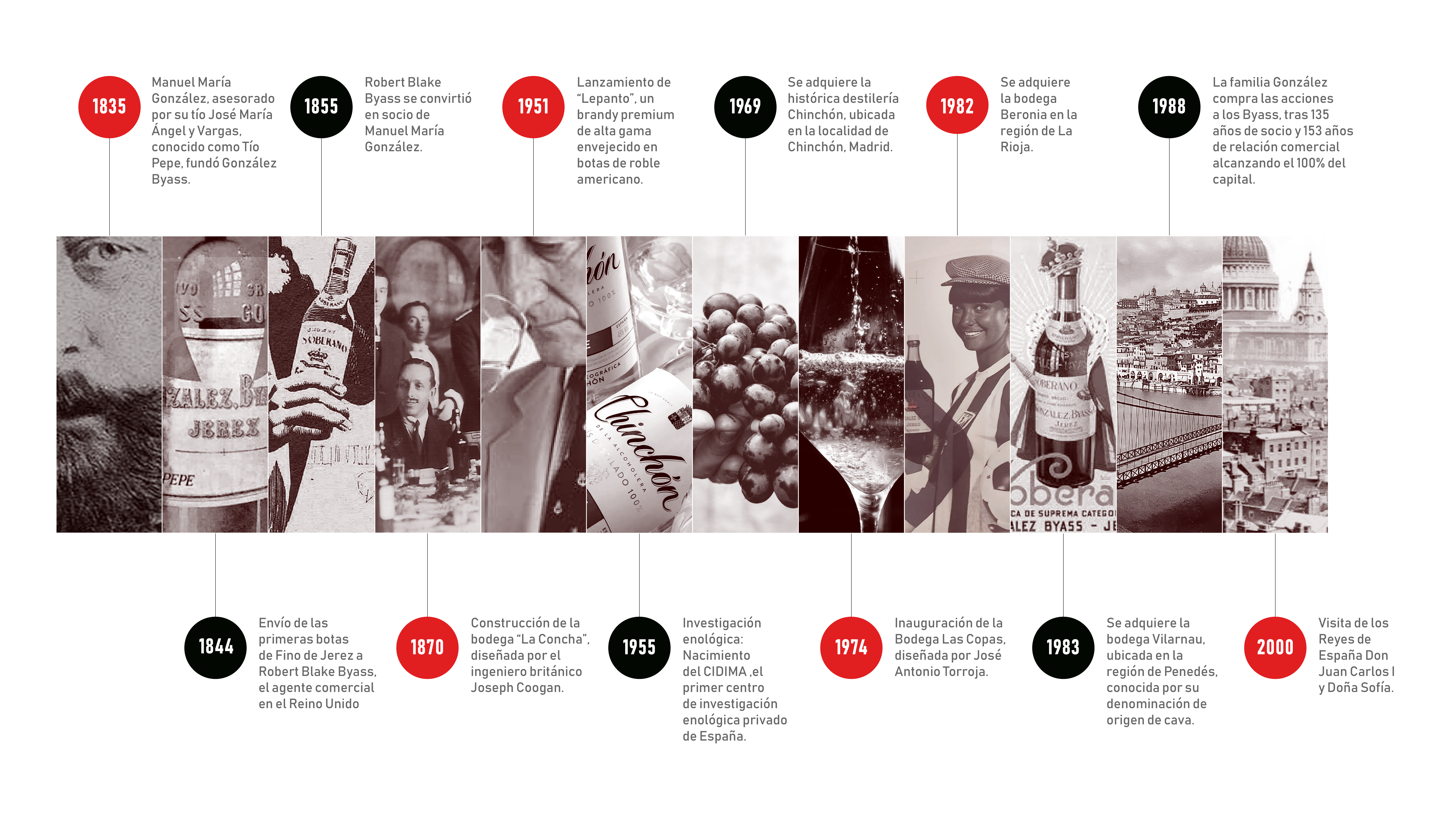 Timeline González Byass