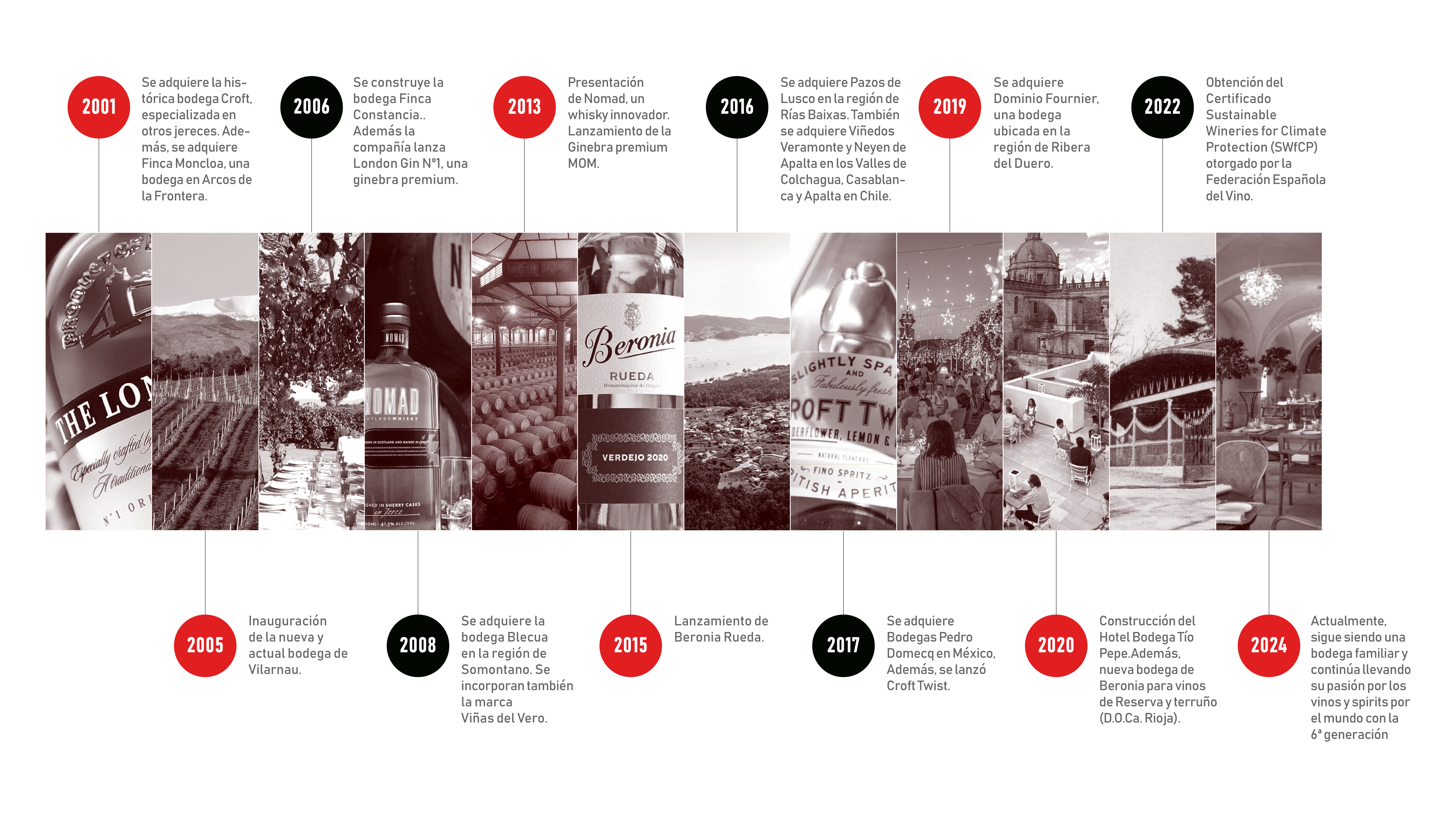 Timeline González Byass